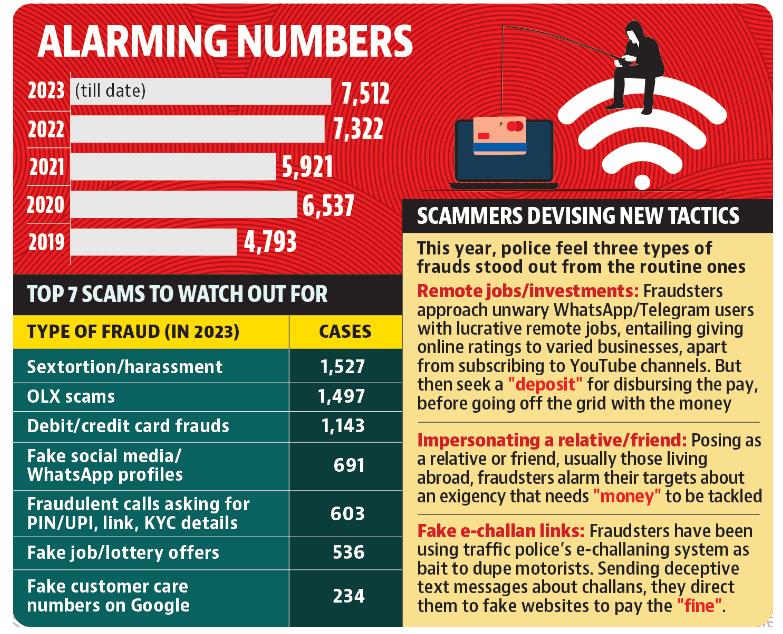 Chandigarh has recorded a 56% spike in cyber crime complaints since 2019. (HT) Chandigarh has recorded a 56% spike in cyber crime complaints since 2019. (HT)