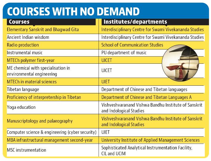 As many as 14 courses at Panjab University have zero students. (HT) As many as 14 courses at Panjab University have zero students. (HT)