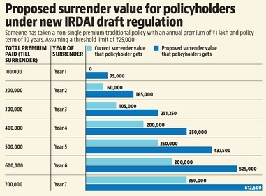 Proposed surrender value Proposed surrender value