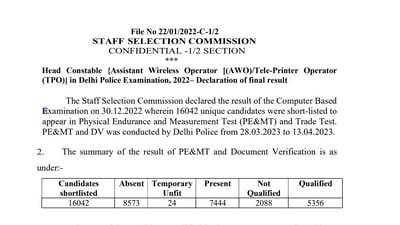 SSC releases final result of Head Constable (AWO/TPO) in Delhi Police Exam SSC releases final result of Head Constable (AWO/TPO) in Delhi Police Exam