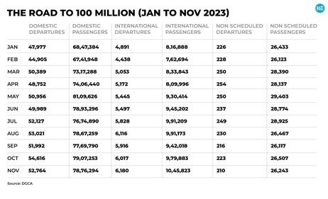 Source: DGCA Source: DGCA