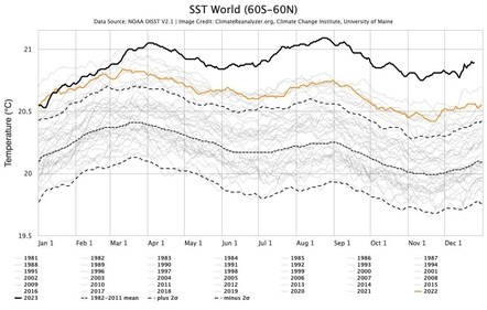 The global sea surface temperature data over the year has clearly reflected an alarming departure from what was observed by the mean over the 1982-2011 period. (CREDIT: CLIMATE REANALYZER) The global sea surface temperature data over the year has clearly reflected an alarming departure from what was observed by the mean over the 1982-2011 period. (CREDIT: CLIMATE REANALYZER)