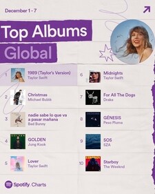 BTS' Jungkook alongside Taylor Swift, Michael Buble, Drake and others in Spotify's Top Album Global chart. (Spotify Twitter) BTS' Jungkook alongside Taylor Swift, Michael Buble, Drake and others in Spotify's Top Album Global chart. (Spotify Twitter)