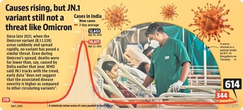 Rising Covid cases in India are still far below even "non-wave" times Rising Covid cases in India are still far below even "non-wave" times