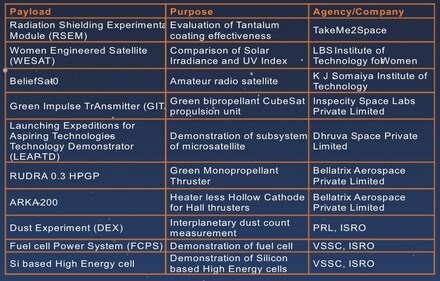 Experiments on PSLV Orbital Experimental Module . (ISRO) Experiments on PSLV Orbital Experimental Module . (ISRO)