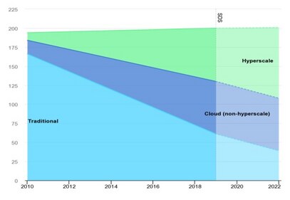 Figure 1: Demand for energy by data centers from 2010 to 2022 (Source: International Energy Association) Figure 1: Demand for energy by data centers from 2010 to 2022 (Source: International Energy Association)