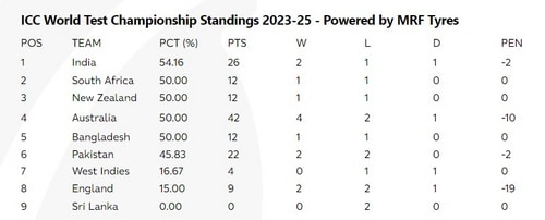 WTC points table WTC points table