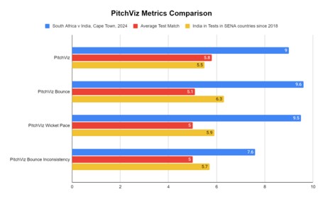 Cricviz data Cricviz data