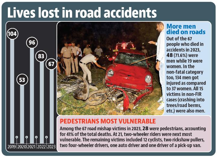 Men formed 71.6% of total road mishap fatalities in 2023. (HT) Men formed 71.6% of total road mishap fatalities in 2023. (HT)
