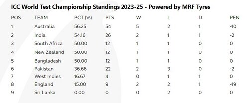WTC table after Australia's win against Pakistan in 3rd Test (ICC) WTC table after Australia's win against Pakistan in 3rd Test (ICC)