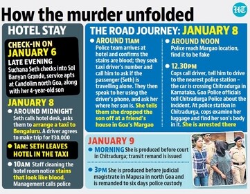 Suchana Seth, who founded the Bengaluru-based firm The Mindful AI in 2020, was sent to police custody for six days. (HT graphics) Suchana Seth, who founded the Bengaluru-based firm The Mindful AI in 2020, was sent to police custody for six days. (HT graphics)