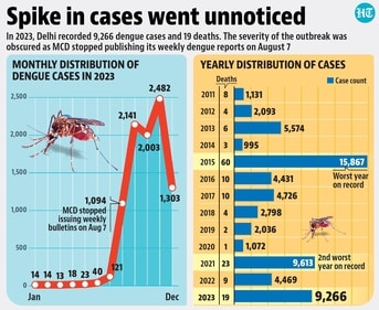 In 2023, New Delhi recorded 9,266 cases of dengue and 19 deaths. (HT graphics) In 2023, New Delhi recorded 9,266 cases of dengue and 19 deaths. (HT graphics)