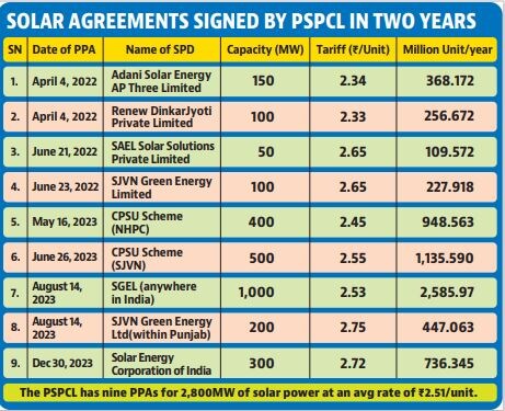 The official said that the PSPCL is working to ensure that power is available during the peak demand season of paddy sowing in summer. It hopes to use solar power to run tubewells. (HT) The official said that the PSPCL is working to ensure that power is available during the peak demand season of paddy sowing in summer. It hopes to use solar power to run tubewells. (HT)