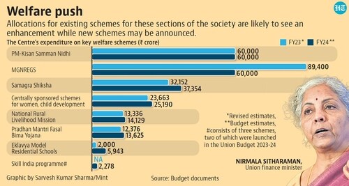 Farmers are expected to benefit from a likely 33% increase in the social transfer under the PM-Kisan Samman Nidhi. (HT graphics) Farmers are expected to benefit from a likely 33% increase in the social transfer under the PM-Kisan Samman Nidhi. (HT graphics)