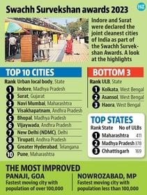The Swachh Survekshan survey is at the centre of the Union government’s Swachh Bharat mission (HT graphics) The Swachh Survekshan survey is at the centre of the Union government’s Swachh Bharat mission (HT graphics)