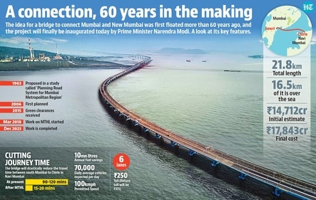 A look a the the key features of the Mumbai Trans Harbour Link. (HT graphics) A look a the the key features of the Mumbai Trans Harbour Link. (HT graphics)