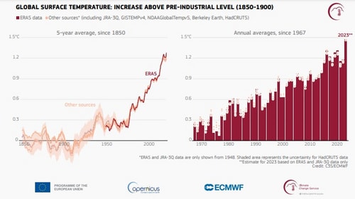Global surface air temperature increase relative to the average for 1850-1900, the designated pre-industrial reference period, based on several global temperature datasets shown as 5-year averages since 1850 (left) and as annual averages since 1967 (right). Credit: C3S/ECMWF. ( Credit: C3S/ECMWF.) Global surface air temperature increase relative to the average for 1850-1900, the designated pre-industrial reference period, based on several global temperature datasets shown as 5-year averages since 1850 (left) and as annual averages since 1967 (right). Credit: C3S/ECMWF. ( Credit: C3S/ECMWF.)