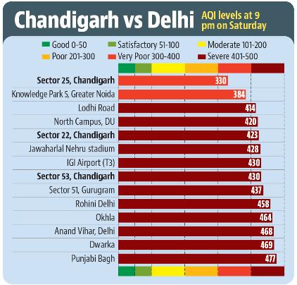 Chandigarh’s AQI is usually far better than Delhi. On Saturday, however, the most crowded places in Delhi were in close range. (HT) Chandigarh’s AQI is usually far better than Delhi. On Saturday, however, the most crowded places in Delhi were in close range. (HT)
