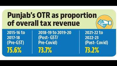 Punjab has seen tax buoyancy in the past two years, but the share of its own tax collection in the overall tax revenue of the state has not shown any improvement. (HT Photo) Punjab has seen tax buoyancy in the past two years, but the share of its own tax collection in the overall tax revenue of the state has not shown any improvement. (HT Photo)