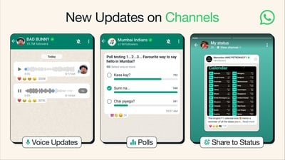 Meta chief Mark Zuckerberg announced these additions, providing users with more avenues for engagement within WhatsApp Channels. Meta chief Mark Zuckerberg announced these additions, providing users with more avenues for engagement within WhatsApp Channels.