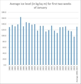 The average level of snow for the first two weeks of January 2024 was lowest at 96.4kg per sq metre. Data source: NASA Goddard Earth Sciences Data and Information Services Center FLDAS2 Noah-MP GDAS Land Surface Model