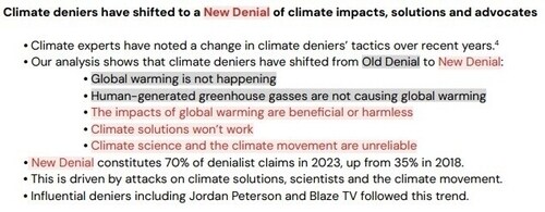 Claims in three new categories — impacts of global warming are beneficial or harmless, that climate solutions won’t work or that climate science is unreliable — form a majority of the content now. CREDIT: CCDH REPORT Claims in three new categories — impacts of global warming are beneficial or harmless, that climate solutions won’t work or that climate science is unreliable — form a majority of the content now. CREDIT: CCDH REPORT