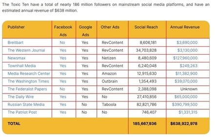 Ten publishers are responsible for 69% of digital climate change denial content on Facebook. (CREDIT: CCDH REPORT) Ten publishers are responsible for 69% of digital climate change denial content on Facebook. (CREDIT: CCDH REPORT)