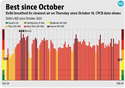 Delhi breathes cleanest since Oct 19 Delhi breathes cleanest since Oct 19