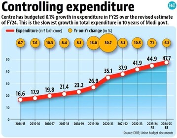 Controlling expenditure Controlling expenditure