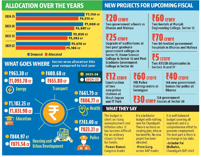 Of the total allocation, the administration got ₹5,858.62 crore under the revenue head, which is ₹493.55 crore higher than last year’s ₹5,365 crore. This will go to salaries and other recurring expenses. (HT) Of the total allocation, the administration got ₹5,858.62 crore under the revenue head, which is ₹493.55 crore higher than last year’s ₹5,365 crore. This will go to salaries and other recurring expenses. (HT)