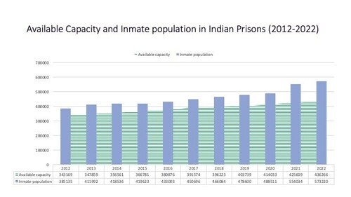 During the pandemic, the prisoners released on the orders of the High Powered Committees formed just 12.2% of the total number of inmates. (Arshi Showkat) During the pandemic, the prisoners released on the orders of the High Powered Committees formed just 12.2% of the total number of inmates. (Arshi Showkat)