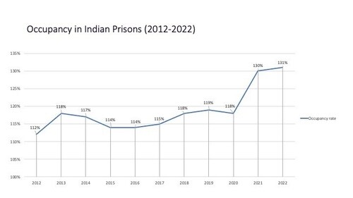 Between 2009 and 2022, the total available capacity for inmates increased by 42% but the inmate population increased by 52%. (Arshi Showkat) Between 2009 and 2022, the total available capacity for inmates increased by 42% but the inmate population increased by 52%. (Arshi Showkat)