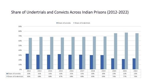 This is the highest undertrial population since 2012; only one in four people in prison is actually convicted of a crime. (Arshi Showkat) This is the highest undertrial population since 2012; only one in four people in prison is actually convicted of a crime. (Arshi Showkat)