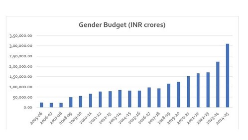 Gender Budget Spends (INR crores)