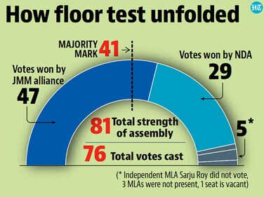 How the floor test unfolded in Jharkhand How the floor test unfolded in Jharkhand