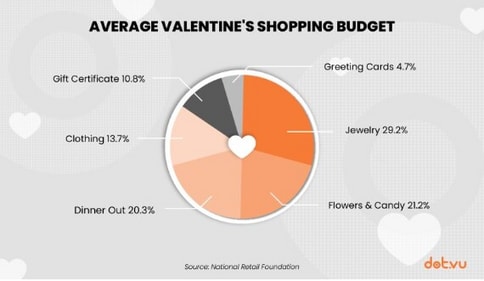 An average Valentine's shopping budget (Image courtesy: dot.vu) An average Valentine's shopping budget (Image courtesy: dot.vu)