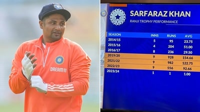 Those are some wild numbers, Sarfaraz Khan (AP-Screengrab) Those are some wild numbers, Sarfaraz Khan (AP-Screengrab)