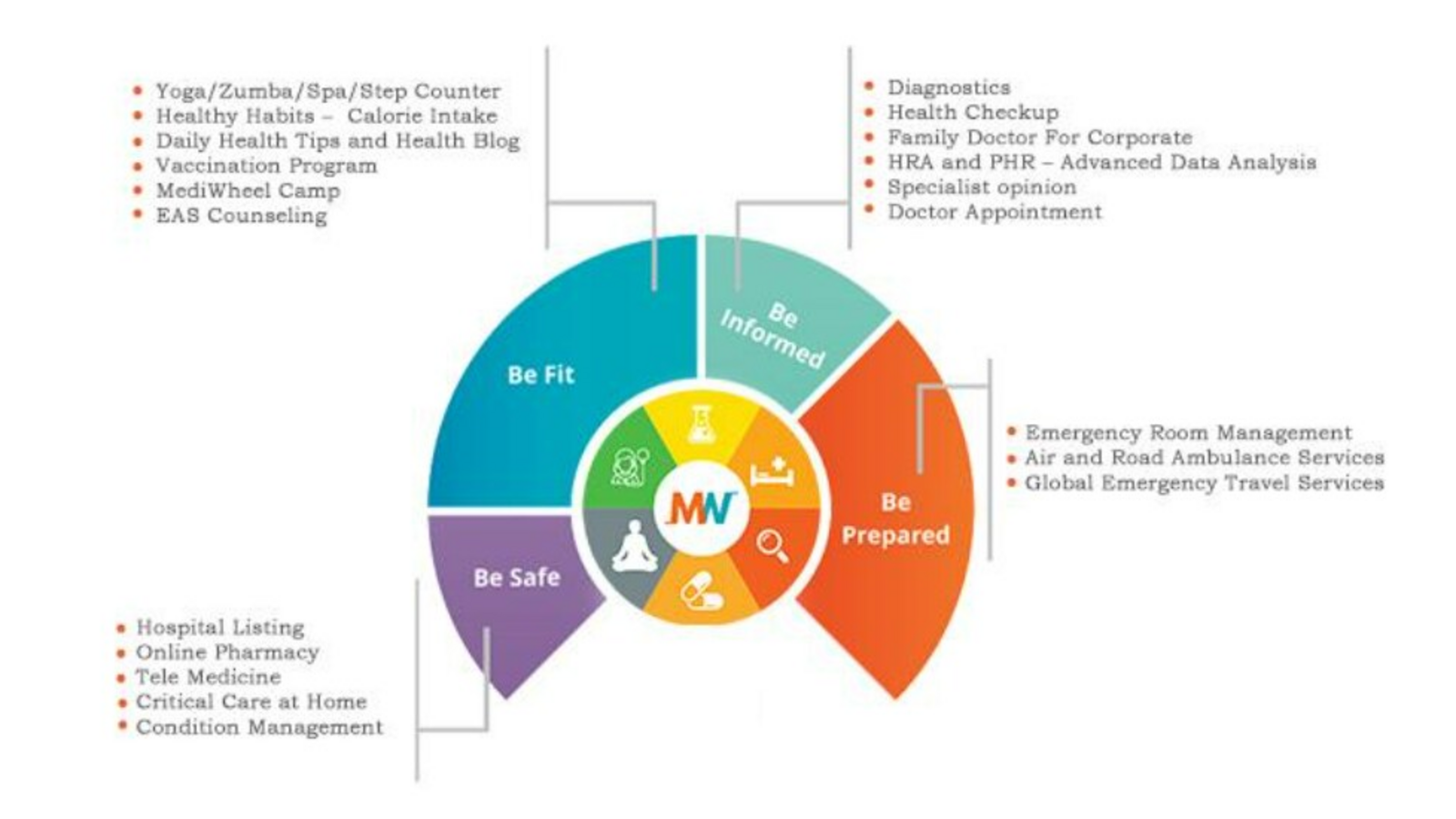 MediWheel's Seamless Digital Platform Redefines Outpatient Care - Vimarsana News