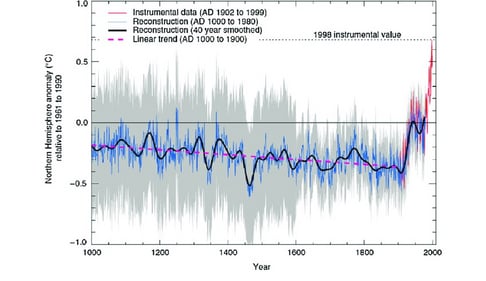 In Michael Mann’s graph, temperature remains flat until 1900, then shoots up, much like the upturned blade of a hockey stick, hence the name the Hockey Stick graph (IPCC report) In Michael Mann’s graph, temperature remains flat until 1900, then shoots up, much like the upturned blade of a hockey stick, hence the name the Hockey Stick graph (IPCC report)