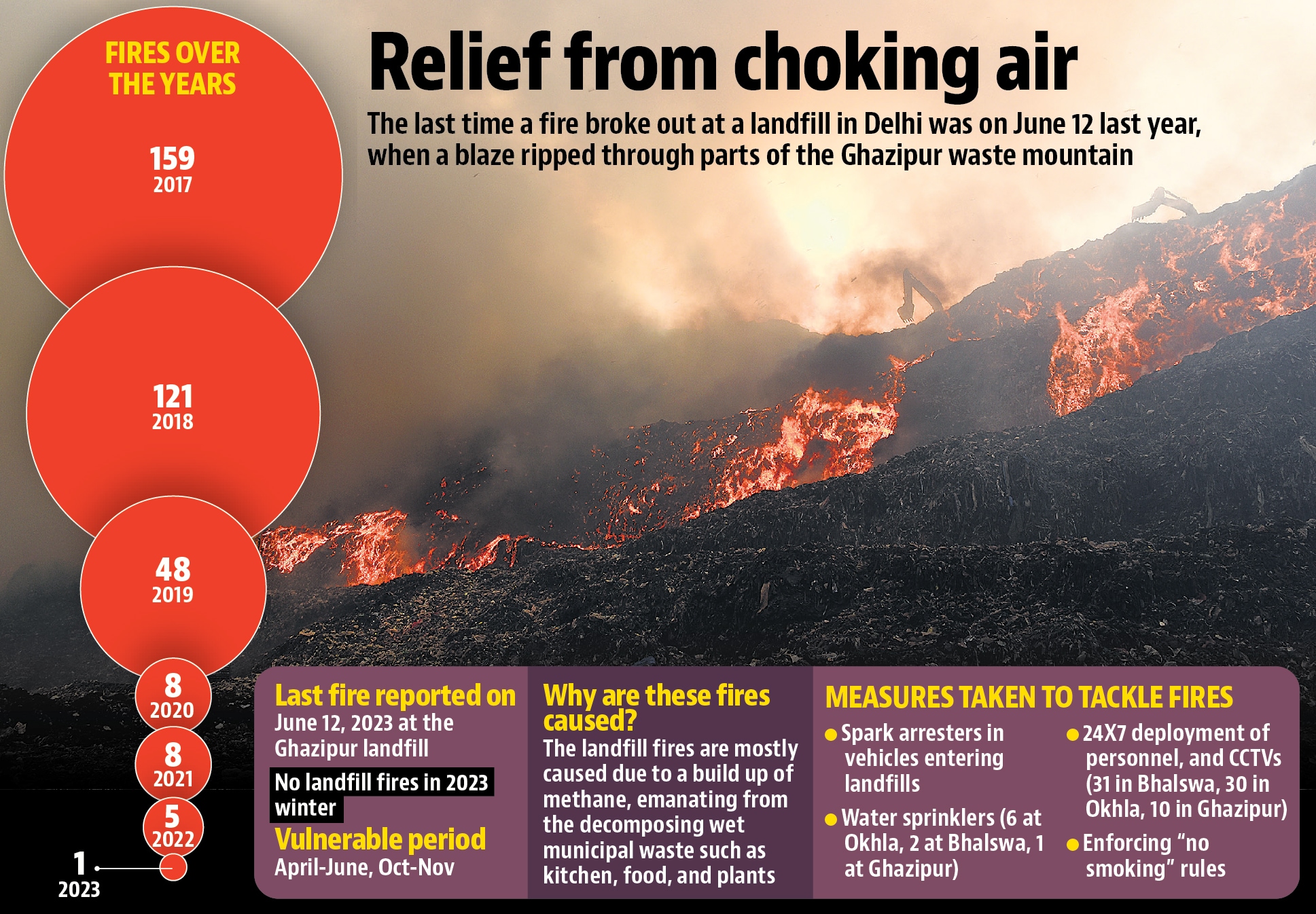Decline in large fires at Delhi’s garbage mountains, shows data Decline in large fires at Delhi’s garbage mountains, shows data