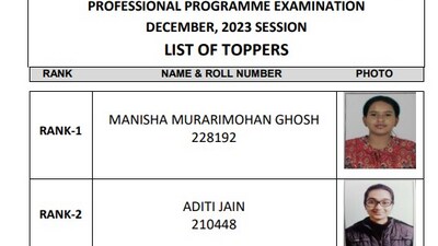 ICSI CS Result 2023: Meet the rank holders of CS Professional Programme and and CS Executive Programme of December session. (icsi.edu) ICSI CS Result 2023: Meet the rank holders of CS Professional Programme and and CS Executive Programme of December session. (icsi.edu)