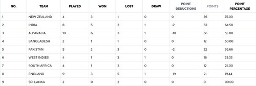 WTC points table (ICC) WTC points table (ICC)