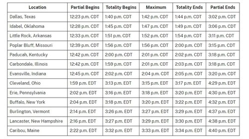 This table provides the time that totality begins in some U.S. cities in the path of totality. These areas will also experience a partial eclipse before and after these times. (NASA)
