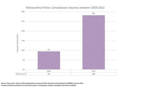 Police Constabulary Vacancy between 2020-22 (Authors) Police Constabulary Vacancy between 2020-22 (Authors)