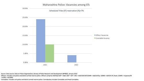 Police Vacancies among STs (Authors) Police Vacancies among STs (Authors)