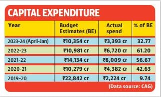 Capital expenditure, or capex, is the investment made by the government on the creation of assets that are long-term in nature, give a fillip to economic activity, and generate additional streams of revenue. Income-generating capital assets recover their costs over a period of time. (HT) Capital expenditure, or capex, is the investment made by the government on the creation of assets that are long-term in nature, give a fillip to economic activity, and generate additional streams of revenue. Income-generating capital assets recover their costs over a period of time. (HT)