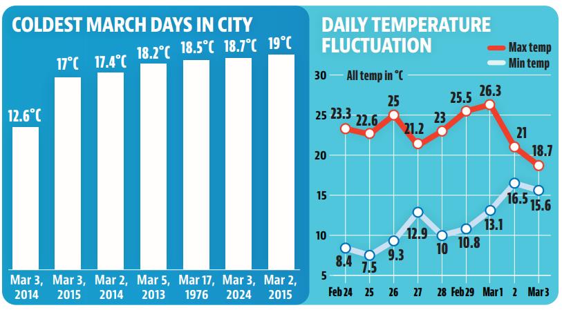 The temperatures have been fluctuating since last week of February. (HT) The temperatures have been fluctuating since last week of February. (HT)