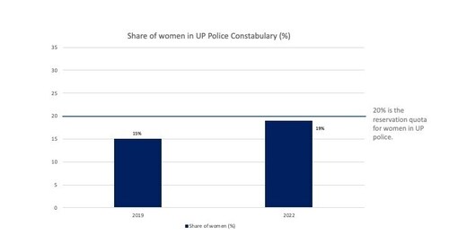Share of women in UP police constabulary (Author) Share of women in UP police constabulary (Author)