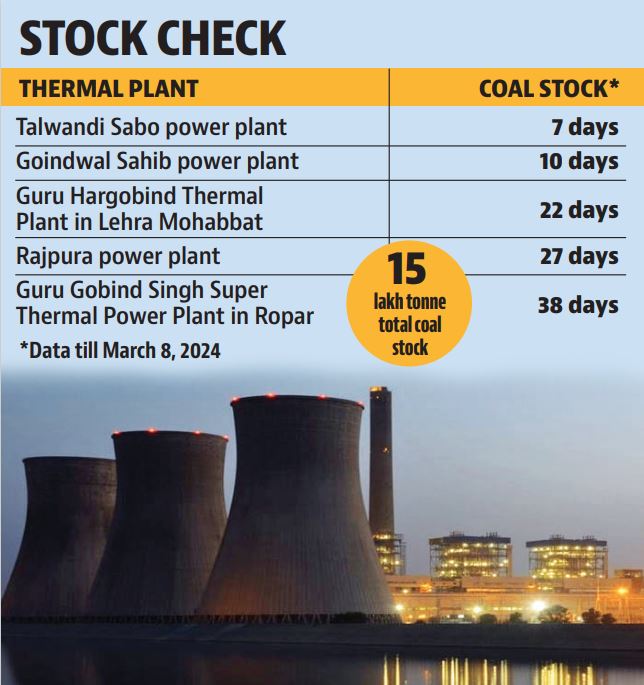 The PSPCL official stated that they currently had a coal stock of over 15 lakh tonnes available with them. The PSPCL official stated that they currently had a coal stock of over 15 lakh tonnes available with them.