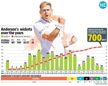 James Anderson's performances over the years (HT)